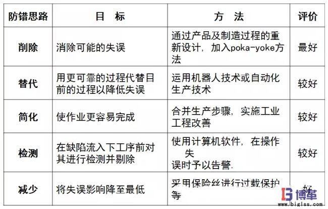 防錯(cuò)技術(shù)的基本思路和策略