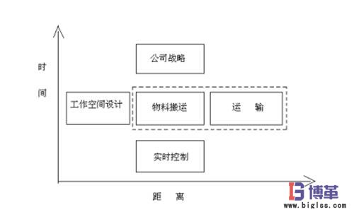 物料搬運的運輸過程