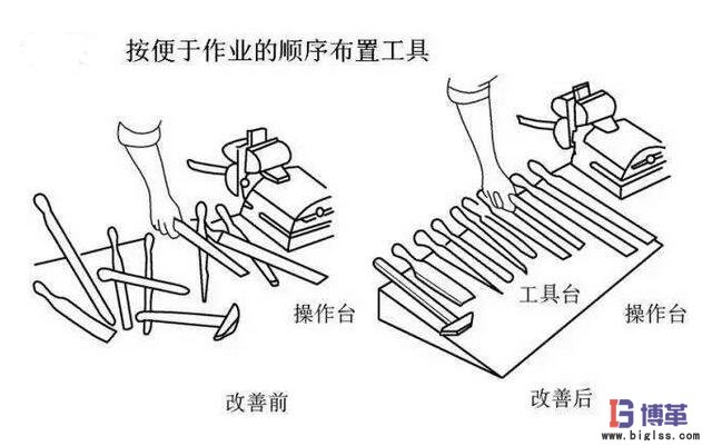 動作經(jīng)濟原則按作業(yè)順序擺放