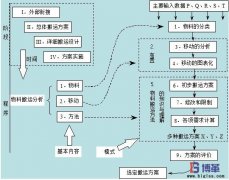 企業(yè)如何進(jìn)行物料搬運(yùn)設(shè)計(jì)？