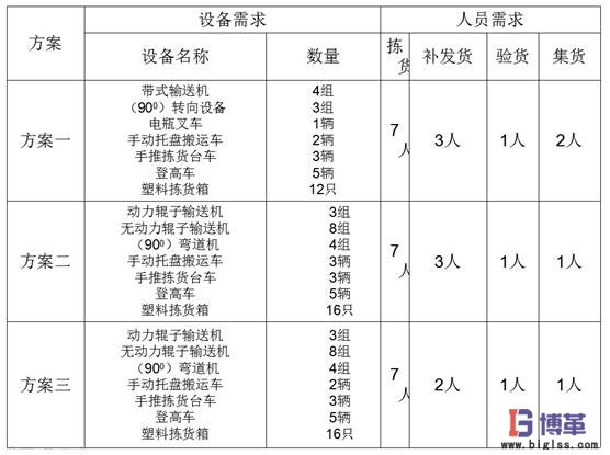 物料搬運(yùn)方案