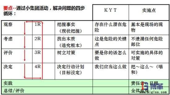 KYT危險(xiǎn)預(yù)知培訓(xùn)實(shí)施步驟