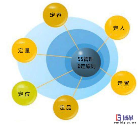 5S管理推進(jìn)的6定原則