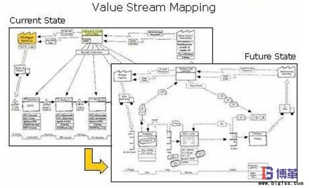 價值流程圖的當(dāng)前狀態(tài)和未來狀態(tài)