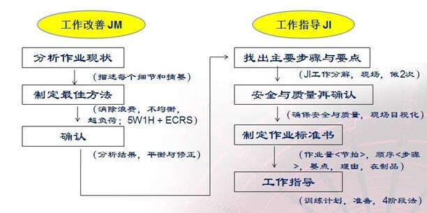 twi-標(biāo)準(zhǔn)作業(yè)的建立