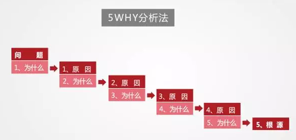 5WHY分析案例