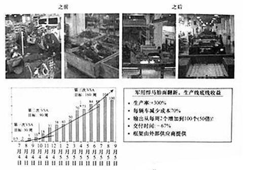 價值流改進效果圖