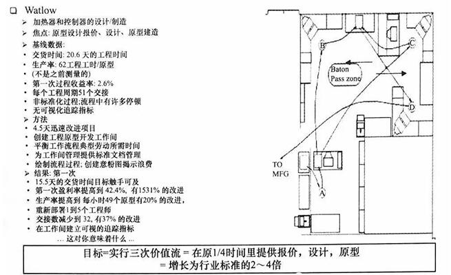 價值流改進成果