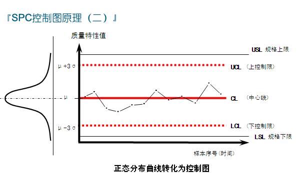 SPC控制圖原理