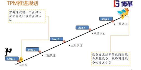 TPM推進五星認證規(guī)劃