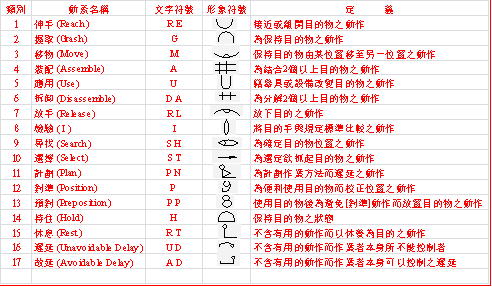 IE手法-動(dòng)素分析表