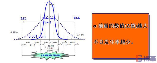 σ標準偏差數值與不良率的關系