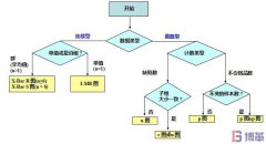 如何選擇正確的SPC控制圖？