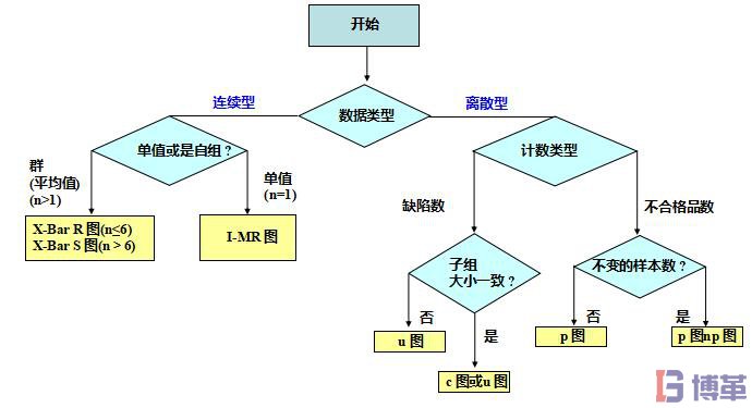 spc控制圖分類