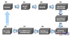 8D報(bào)告是什么意思？8個(gè)步驟是什么？