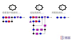 六西格瑪測量階段中為什么需要流程圖？