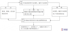 三張圖看懂5S管理！