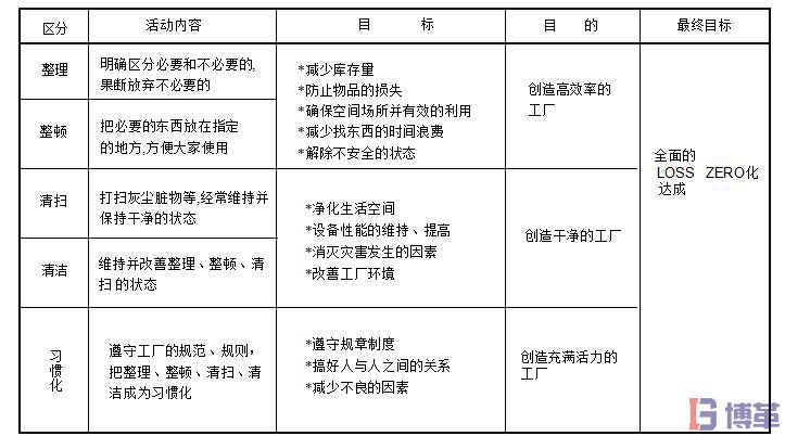  5S管理的推進(jìn)目標(biāo)