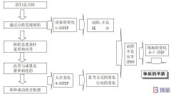 自主保全開展的7個(gè)階段