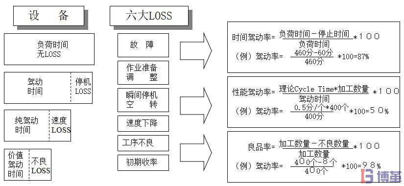 設(shè)備綜合效率的計(jì)算過程