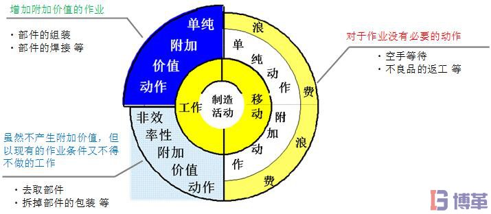 精益生產七大浪費總結