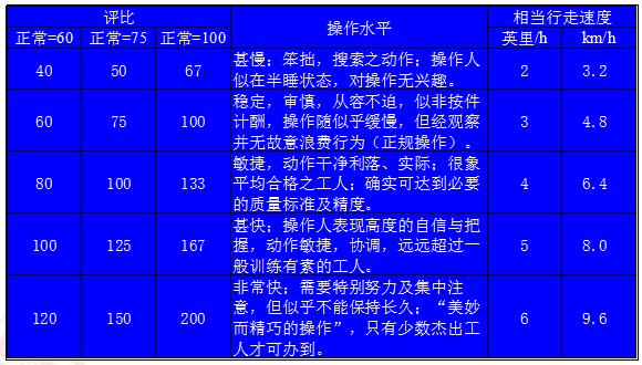 標準工時常見正常評比時間表