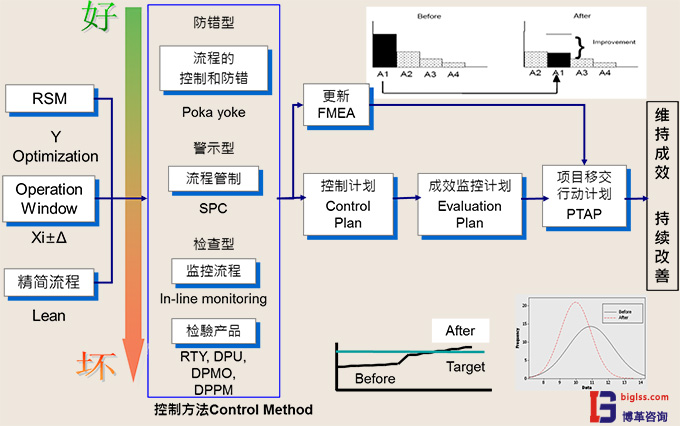  六西格瑪管理中C階段的目的