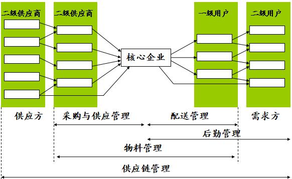 什么是供應鏈管理