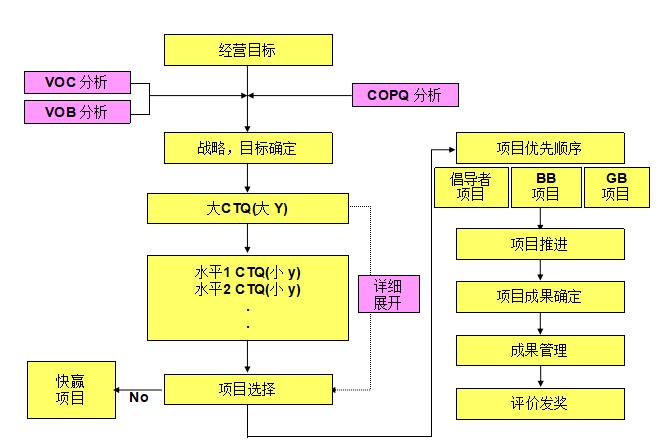 六西格瑪黑帶項(xiàng)目選擇流程