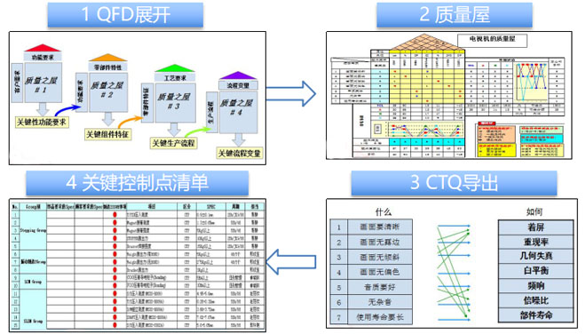 精益質量管理推進