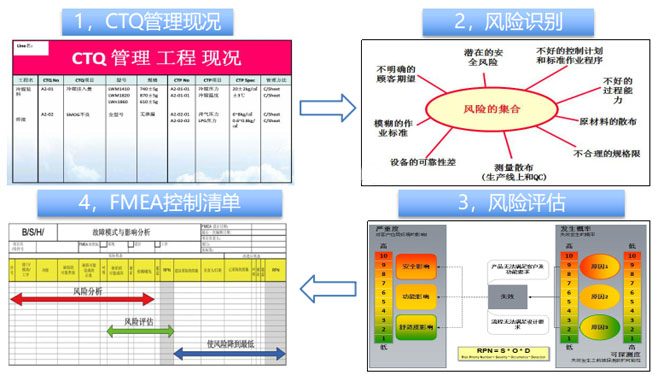 關(guān)鍵質(zhì)量控制點分析