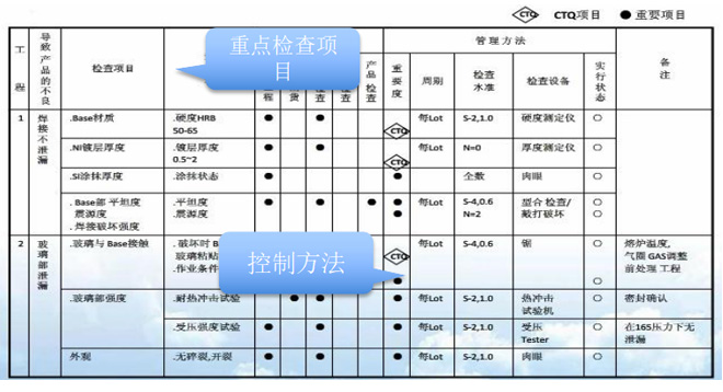 精益質量管理推進的控制計劃的制定