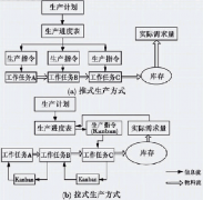 “拉式生產方式”是否一定比“推式生產方式”好？