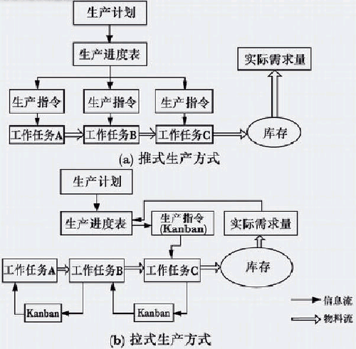 推式生產與拉式生產方式的比較