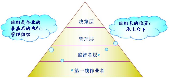 班組長在班組管理的位置