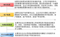 平衡計(jì)分卡的四個維度