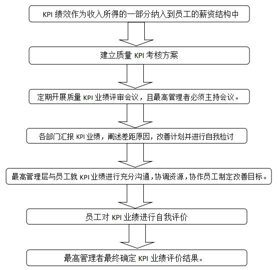 質(zhì)量KPI考核方法流程