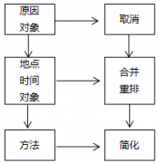 精益生產(chǎn)改善工具-5W1H、ECRS和PDCA