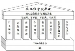 TPM的八大支柱及措施