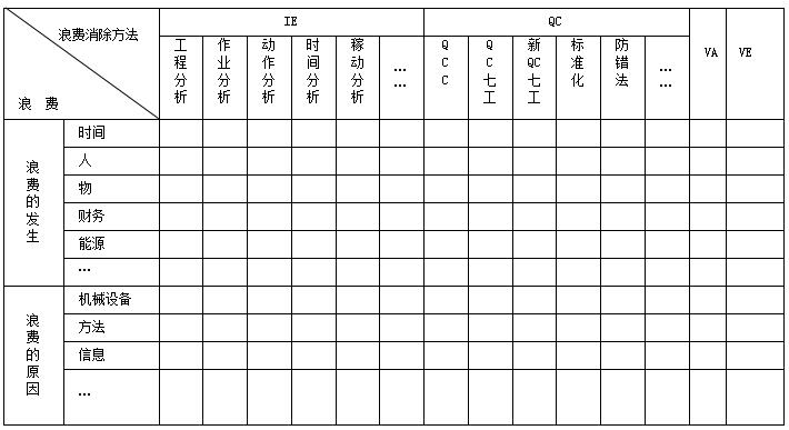 精益工具消除浪費方法