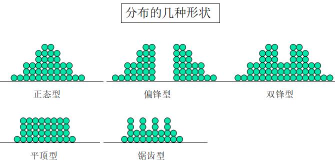 產品質量波動分布的幾種形狀