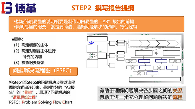 A3報告實踐培訓(xùn)教材精美版