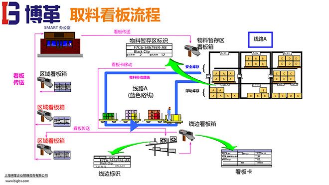 看板拉動(dòng)系統(tǒng)實(shí)操經(jīng)典教材PPT