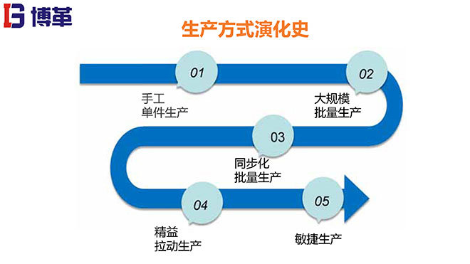 拉動生產(chǎn)模式實戰(zhàn)培訓(xùn)經(jīng)典課件