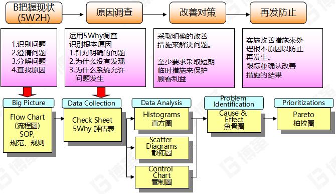 5WHY分析法實施步驟