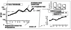 QC七大工具之折線圖的畫(huà)法