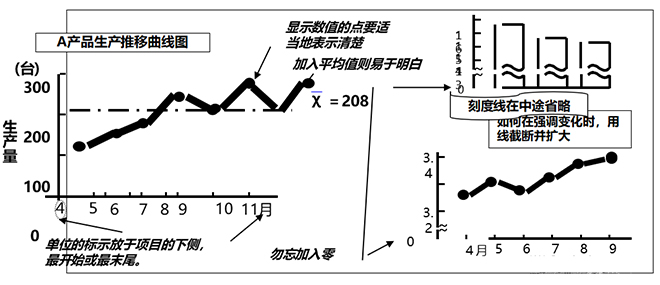 QC七大工具之折線圖