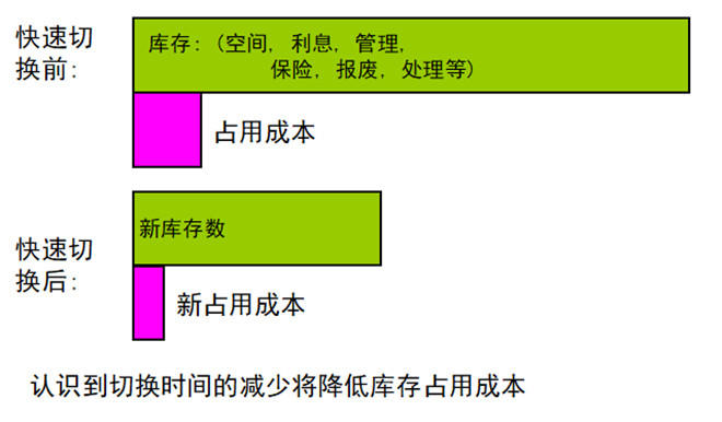 庫存占用成本節(jié)省