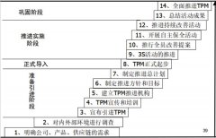 TPM推進的十四個階段