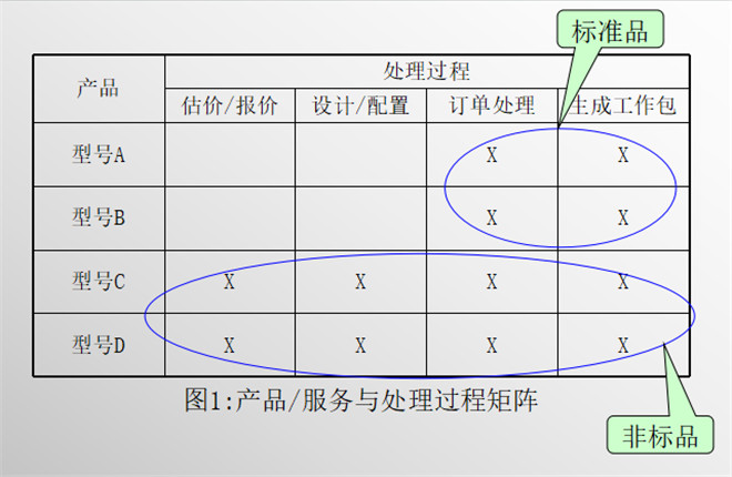 產(chǎn)品/服務與處理過程（1）